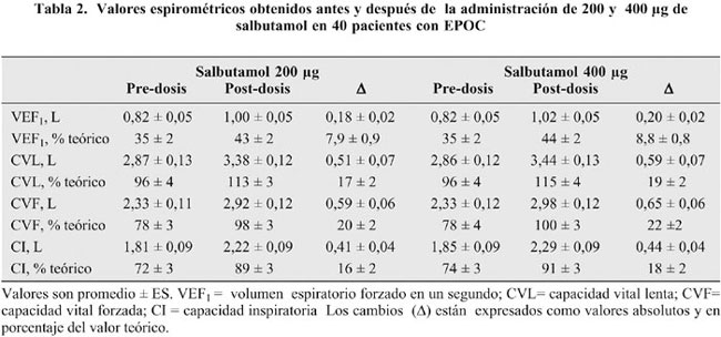 Salbutamol costo beneficio