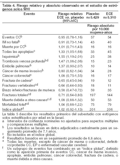 Premarin Estrogenos Conjugados De Origen Equino Precio