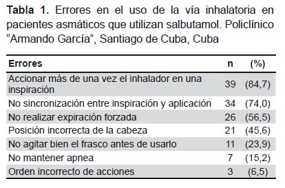 orden de salbutamol