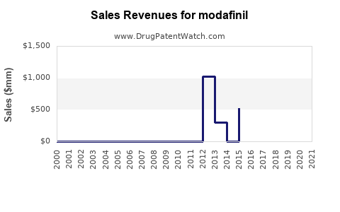 Modafinilo Mylan Precio