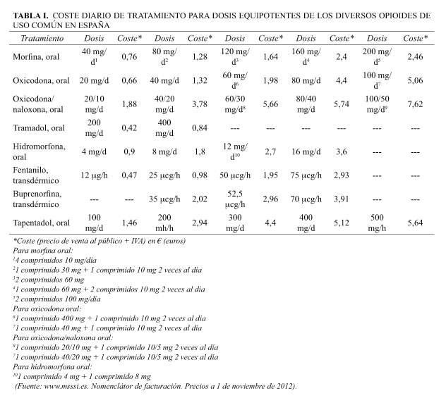 Tapentadol Precio España Tapentadol Precio España